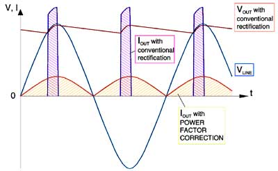 current flow with and without PFC